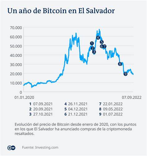 El Salvador’s Bitcoin Reserve Exceeds 6,000 $BTC Worth $569M - Blockchain Reporter