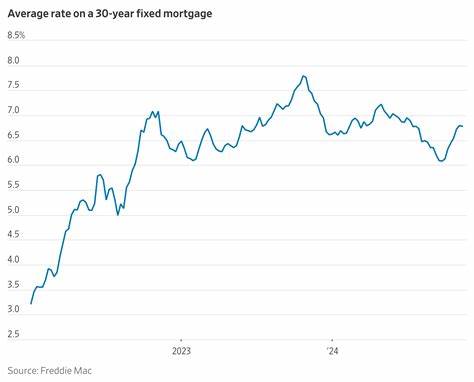 Mortgage Rates Hold Near 7%