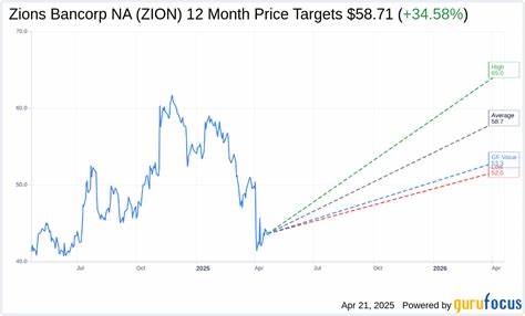 Analyst Report: Zions Bancorporation N.A