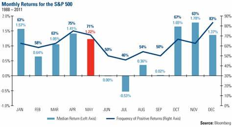 ‘Sell in May, go away': Why Wall Street isn't buying it this year