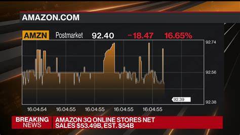 Amazon Sell-Off: Why Now May Be the Best Time to Buy Amazon Stock