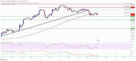 Bitcoin Price Hints at Downside: Preparing for Potential Declines - NewsBTC