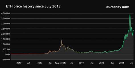 Ethereum DApp volumes rise 36% in a week — Will ETH price follow?