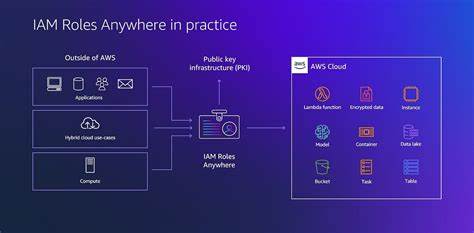 Exploring the Security of AWS IAM Roles Anywhere