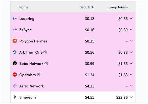Ethereum Network Fees Continue to Drop — Transfer Fees Hit Lowest Rate in 6 Months - Bitcoin.com News