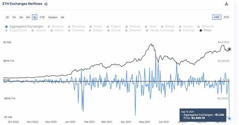 Ethereum Supply Drops Sharply as 1M ETH Leaves Exchanges