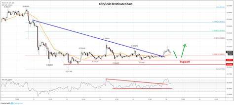 Is Ripple (XRP) Price About to Chart a God Candle? The Last Time This Pattern Appeared, Price Soared 900% - CryptoPotato