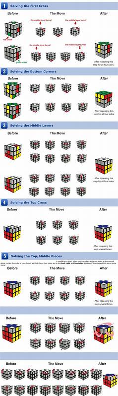 Every position of Rubik's Cube can be solved in 20 moves or less (2010)