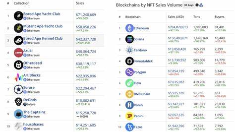 NFT-Verkäufe steigen: Januar 2023 erreicht fast 1 Milliarde US-Dollar in 30 Tagen mit einem Anstieg von 41 % – Märkte und Preise Bitcoin ... - Bitcoin.com News
