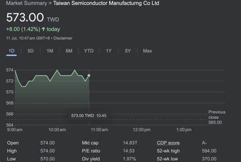TSMC price target lowered to NT$1,145 from NT$1,190 at Goldman Sachs