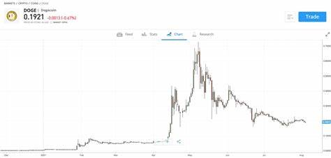 Dogecoin price prediction – will it rise back? - INQUIRER USA & CANADA