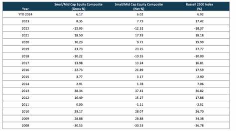 Aristotle Small Cap Equity Strategy Initiated a Position in Old National Bancorp (ONB) in Q1