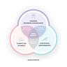 Meta-analysis of three different notions of software complexity