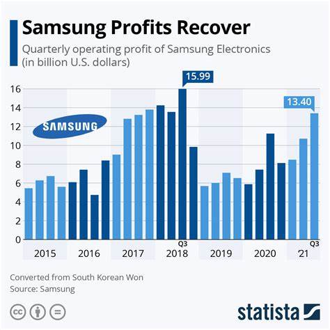 Samsung Profit Beats on Strong Smartphone Sales; Trade Curbs Hurt Chip Business
