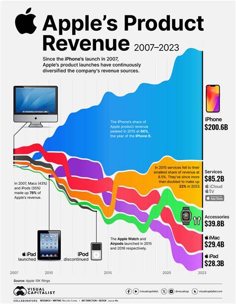 Apple tops earnings estimates on strong iPhone sales
