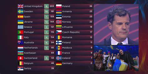 Eurovision 2025 Jury vs. Public Vote Discrepancies