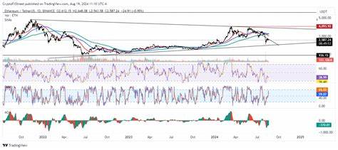 Ethereum gas fees hit record lows as ETH attempts historical price move