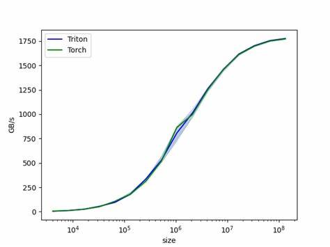 Show HN: Efficient `Torch.cdist` Using Triton