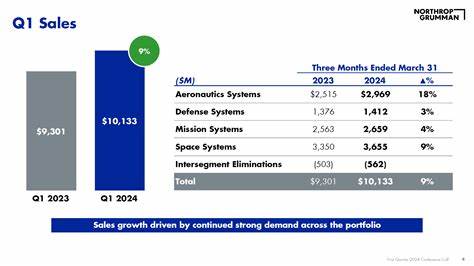 Northrop Grumman (NOC) Surged in Q1. Here’s Why