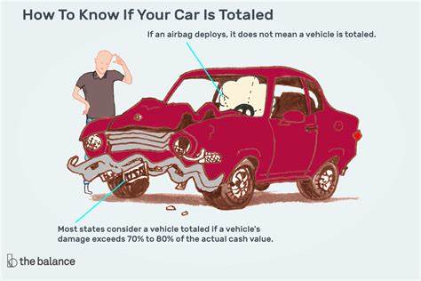 What happens when your car is totaled?