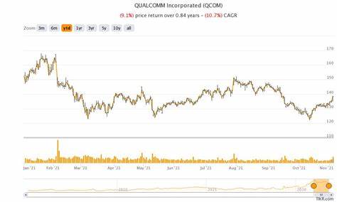 Watch These Qualcomm Price Levels as Stock Drops on Soft Outlook