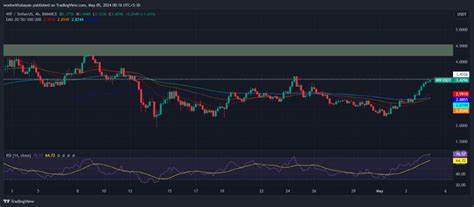 Top Altcoins To Turn $1 Into $10 This Week - Coinpedia Fintech News