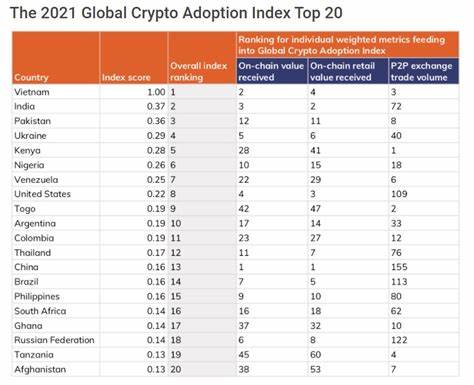 Global Cryptocurrency Adoption Jumps 881% Led by Asian Countries, Index Shows - Bitcoin.com News