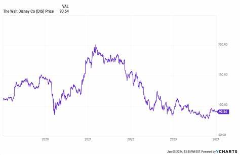 Is Walt Disney Company (DIS) the Worst-Performing Blue Chip Stock So Far in 2025?