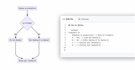 Mermaid: Generation of diagrams like flowcharts or sequence diagrams from text