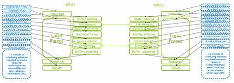 CUDA version of GROMACS is faster on AMD than HIP port