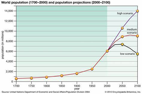 Global population growth is now slowing rapidly. Is it better for environment?