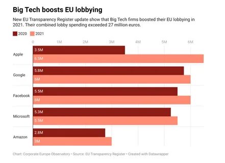 Report reveals Big Tech’s last minute lobbying to weaken EU rules