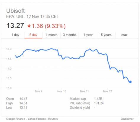 Ubisoft shares drop as it uses more cash to develop games
