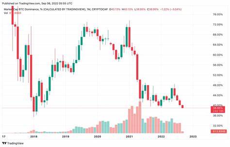 Bitcoin’s dominance drops to 4-year low as Ethereum takes the spotlight