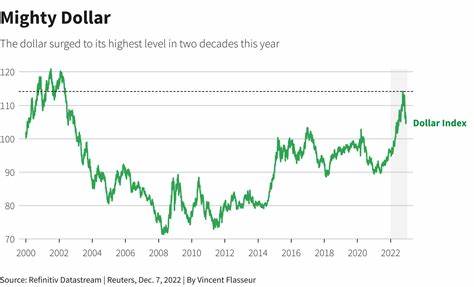 U.S Dollar Rampaging Near A Year High - Yahoo Finance