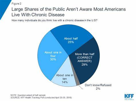 Chronic Disease Became the Biggest Scourge in American Health