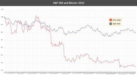 Bitcoin and S&P 500: Are Crypto and Stock Markets Still Unrelated? By U.Today - Investing.com