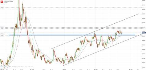 EUR/GBP: Euro legt zu, während das Pfund an Stärke verliert