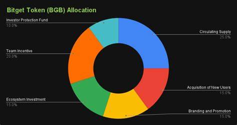 Bitget Token Price (BGB): Price Index and Live Chart - The Block