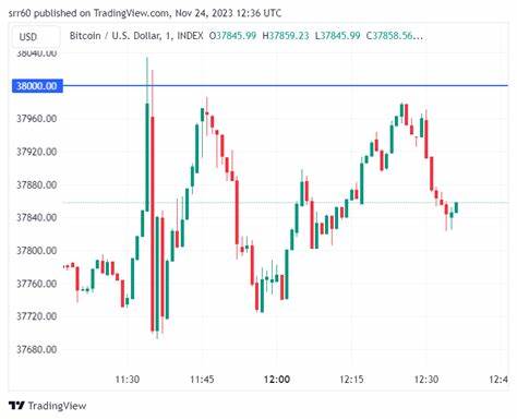 First Mover Americas: Bitcoin Touches $38K on Quiet Holiday Weekend - CoinDesk