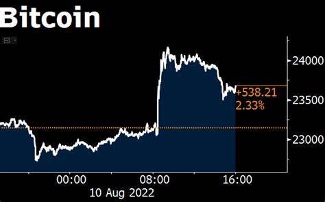 Ether Leads Crypto Market Surge After CPI Report Release