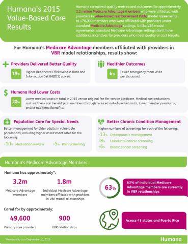 Humana Cost Cuts, Medicare Advantage Moves Boost Results