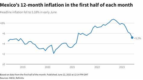 Mexico inflation rate seen rising in April but within target range: Reuters Poll