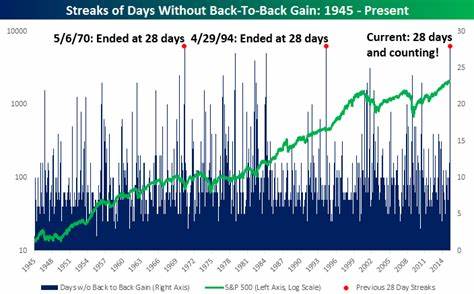 S&P 500 on Pace for Longest Win Streak Since 2004