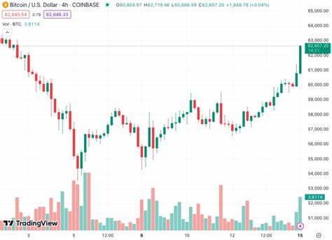 Bitcoin reclaims $62K, analysts say worst is ‘likely behind us’ - Cointelegraph