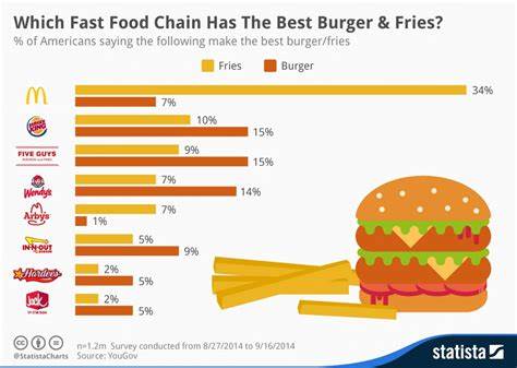 Popular burger chain claims saving 50% in payment processing fees