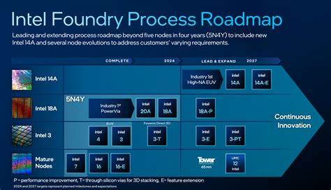 Intel CFO: External customer sign-ups for 18A and 14A chip nodes remain limited