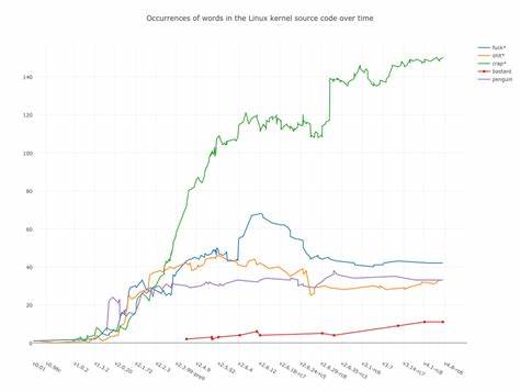 Occurences of swearing in the Linux kernel source code over time