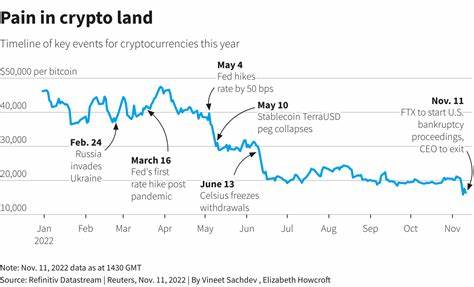 Details on FTX bankruptcy and missing funds - in-cyprus