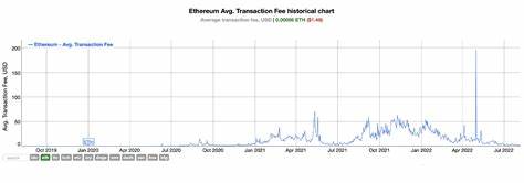 Ethereum Gas Fees Plunge To Lowest Since 2020: Is This The End Of High Costs? - Bitcoinist